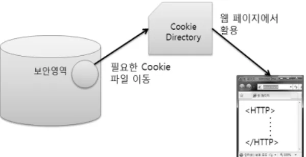 그림  10.  보안영역을  활용한 쿠키파일  사용  예6.2.2 Cookie Transfer