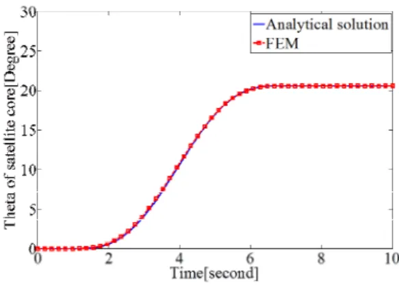 Fig.  6  Flexible  satellite  exercise  model