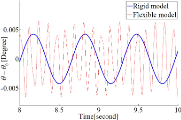 Fig.  9  The  difference  of  theta  of  satellite  core  after  8  seconds  by  bang-bang  input