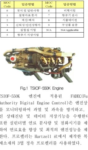Table  1.  Definition  of  MOC  Code  for  KC-100[5]