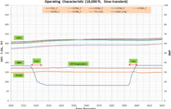 Table  3.  Normal  Operation  Range  of  Engine[6] 