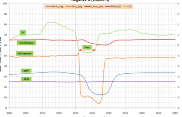 Fig.  7  Negative  Acceleration  Test(25kft) 