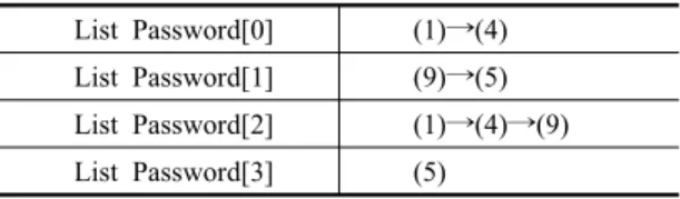 표 7.  멀티터치  패스워드 리스트  예 List Password[0] (1)→(4) List Password[1] (9)→(5)  List Password[2] (1)→(4)→(9) List Password[3] (5) 자를 통해 구별할 필요가 있다 
