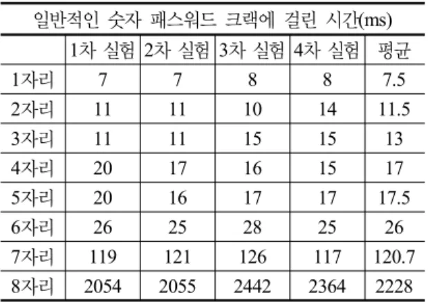 표 4.  일반적인  숫자 패스워드 일반적인 숫자 패스워드 크랙에 걸린 시간(ms) 1차 실험 2차 실험 3차 실험 4차 실험 평균 1자리 7 7 8 8 7.5 2자리 11 11 10 14 11.5 3자리 11 11 15 15 13 4자리 20 17 16 15 17 5자리 20 16 17 17 17.5 6자리 26 25 28 25 26 7자리 119 121 126 117 120.7 8자리 2054 2055 2442 2364 2228 표 5