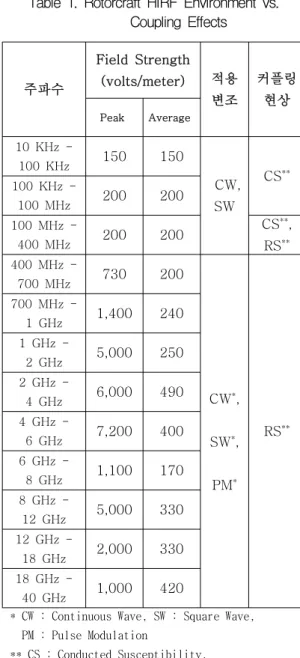 Table  1.  Rotorcraft  HIRF  Environment  vs. 