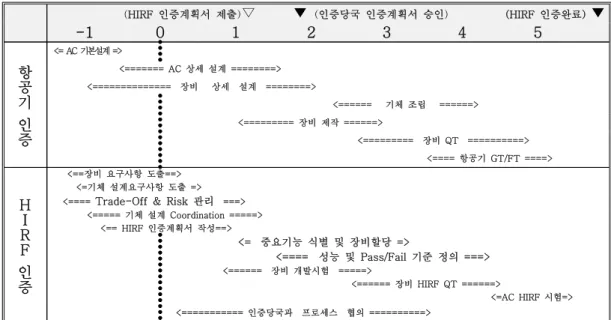 Fig.  1  HIRF  Certification  Process  Flow 선정, 장비 EMI 시험 수준, 항공기 수준 시험방