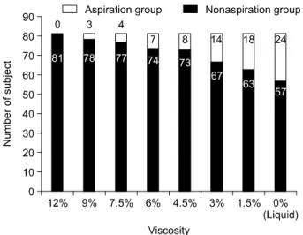 Fig.  1.  Comparison  of  patients  number  between  aspiration  group 