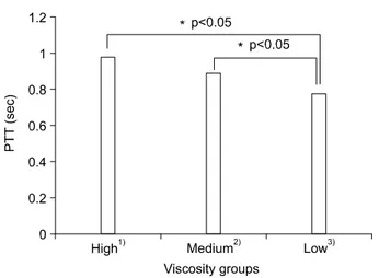 Fig.  4.  Pharyngeal  transit  time  (PTT)  comparison  between  visco-