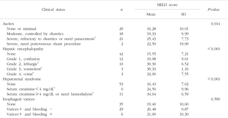 Fig. 2. MELD  score  by  pre-transplant  KONOS  status  and  in- in-clusion criteria of Status 2A