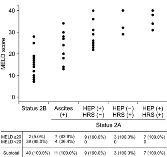 Fig. 3. MELD score distribution by KONOS status with different  symptoms.  Abbreviations:  HEP,  hepatic  encephalopathy;  HRS,  hepatorenal  syndrome