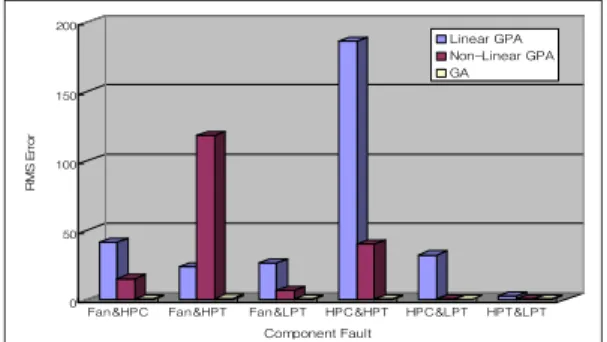 Fig.  7  Multiple  Component  Faults  without  Noise  and  Biases 해석결과, 선형 GPA 기법의 경우 비선형이나 유 전자 알고리즘 기법의 결과와 비교하여 매우 높 음  오차  값을  나타내었으며  이러한  결과로부터  선형 기법이 다중 고장의 경우에는 매우 취약함 을 알 수 있었다