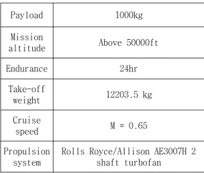 Table  1  HALE's  required  mission  performance