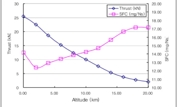 Fig.  3  Climb  performance