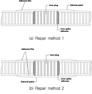 Fig.  4  External  patch  repair  to  sandwich  structure  specimen