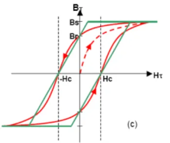 Fig.  3  Hysteresis  Loop  Model