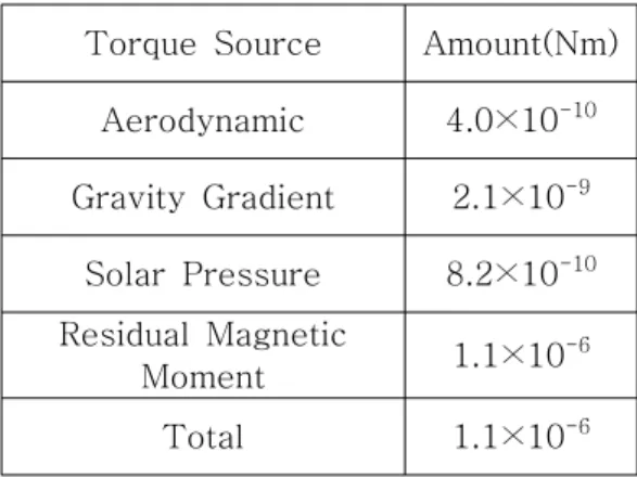 Table  1.Total  Disturbance  Torques  at  600  km 