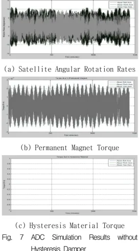 Fig.  6  Parameter  for  Numerical  Simulation    Figure  6은  시뮬레이션에  적용된  파라미터를  나타내며  해석조건은  다음과  같다