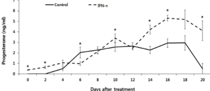 Fig.  5.  Effect  of  IFN-τ (1  ug/ml)  injection  on  blood  progesterone  concentration  after  synchronization  of  estrus  in  bovine,   *signi-ficantly  different  to  controls  with  IFN-τ (Mean±SEM,  p<0.05)