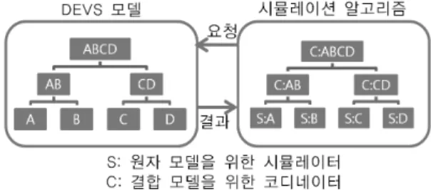 그림  1.  계층적인 스케줄링을  사용한  실행 환경 M = <X, Y, S, δext,  δint,  λ, ta>