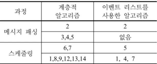 표  1.  각 과정별  비교 과정 계층적 알고리즘 이벤트  리스트를 사용한  알고리즘 메시지  패싱 2 2 3,4,5 없음 스케줄링 6,7 5 1,8,9,12,13,14 1, 4, 7그림 4는 역시 이벤트에 의해서 실행되는 내부 천이 함수 이다