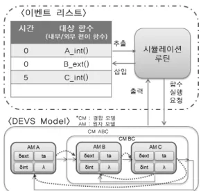 그림  5.  모델  구현의 두  가지  방법 그림  6.  계층적인  DEVS  모델을  사용한 실행  환경 [7]하지만 이러한 이벤트 지향의 모델은 함수로 분리되어  있기 때문에 낮은 재사용성을 가지며 사용자가 구현하기 에 불편하다 