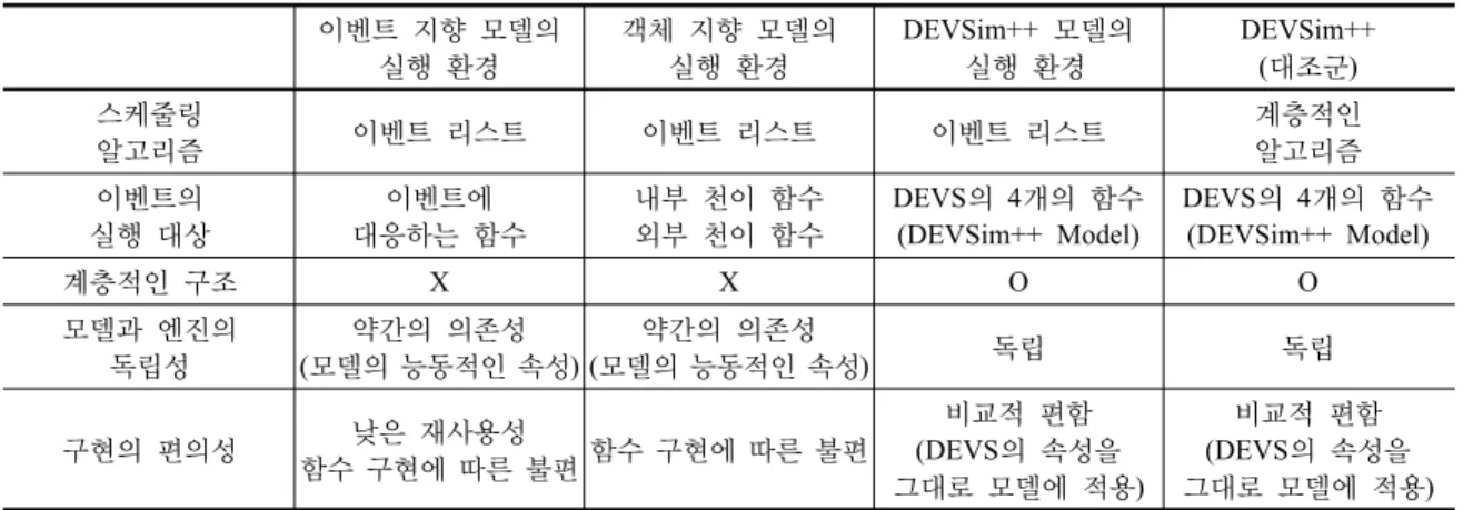 표  2.  실험  대상인  4가지  실행  환경 이벤트  지향  모델의 실행  환경 객체  지향  모델의실행  환경 DEVSim++  모델의  실행 환경 DEVSim++(대조군) 스케줄링 알고리즘 이벤트  리스트 이벤트  리스트 이벤트  리스트 계층적인알고리즘 이벤트의 실행  대상 이벤트에  대응하는  함수 내부  천이  함수외부  천이  함수 DEVS의  4개의  함수(DEVSim++ Model) DEVS의  4개의  함수(DEVSim++ Model)