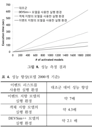 표 3.  정확성  검증 실행  환경 출력 이벤트  지향  모델의  실행  환경 DEVSim++와 같음 객체  지향  모델의  실행  환경 DEVSim++와 같음 DEVSim++  모델의 실행  환경 DEVSim++와 같음 그림  8