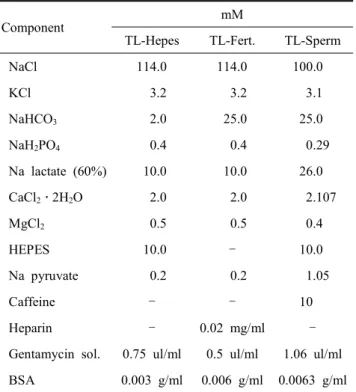Table  1.  Composition  of  TL  media  for  in  vitro  fertilization