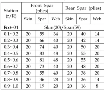 Table 3. Structure design results Station