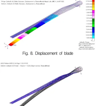 Fig. 7. Stress contour on spar flange of blade