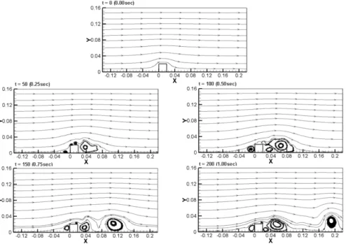 Fig. 4. Flow dynamics for 200 simulation iterations. The arrow lines represent flow flux