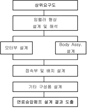 Fig 1. Flowchart of Preliminary Design for Fuel Boost Pump