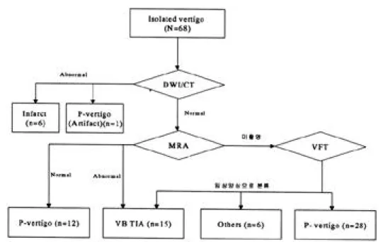 그림 1 . 대상환자의 진단과정(DWI; Diffusion weighted imaging, P-vertigo; Peripheral vertigo, MRA; Magnetic res-