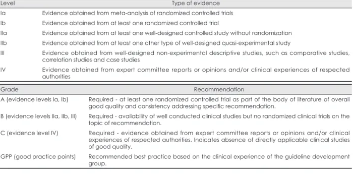 TABLE 1. Level of evidence and grade of recommendation