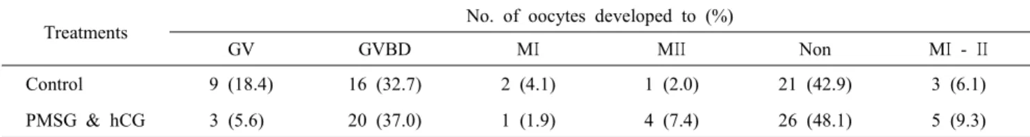 Table  2.  Effect  of  hormonal  supplementation  on  in  vitro  maturation  rate  of  canine  oocytes