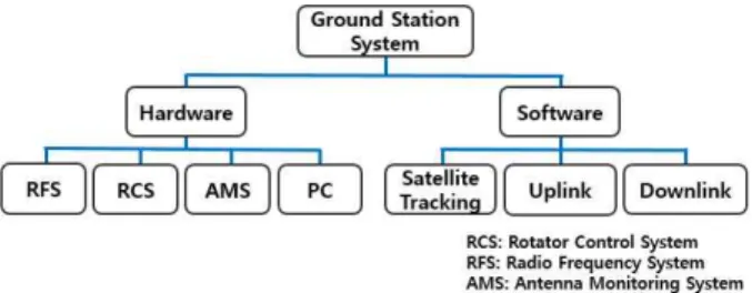 Fig.  1  Ground  Station  System  Block  Diagram