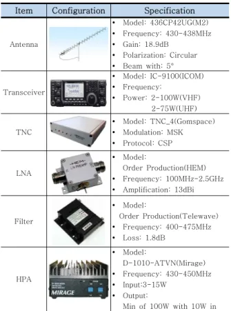 Table  1  RFS  H/Ws  of  Ground  Station