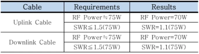 Table  4  Downlink  Link  Budget  Analysis  Results