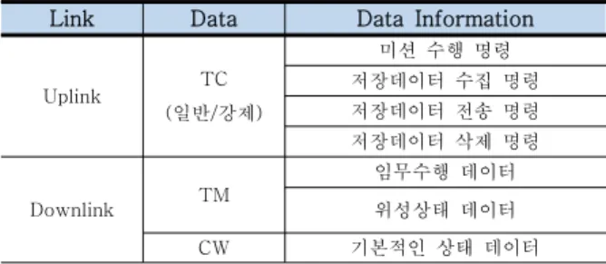Table  5  Data  Classification Link Data  Data  Information