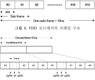 그림 1. FDD 모드에서의  프레임 구조 