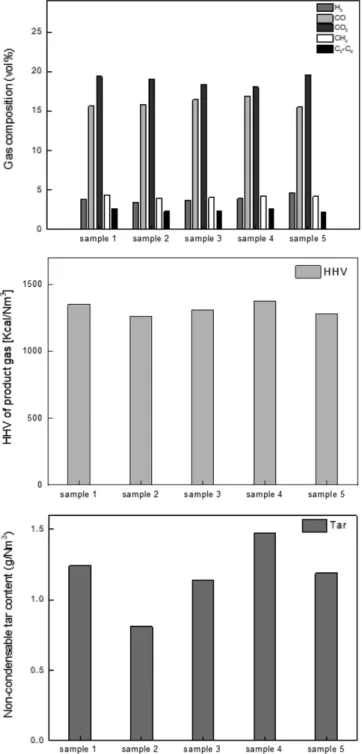 Fig. 3. Effect of ER on the composition of product gas, HHV of prod- prod-uct gas, and non-condensable tar content with silica sand.