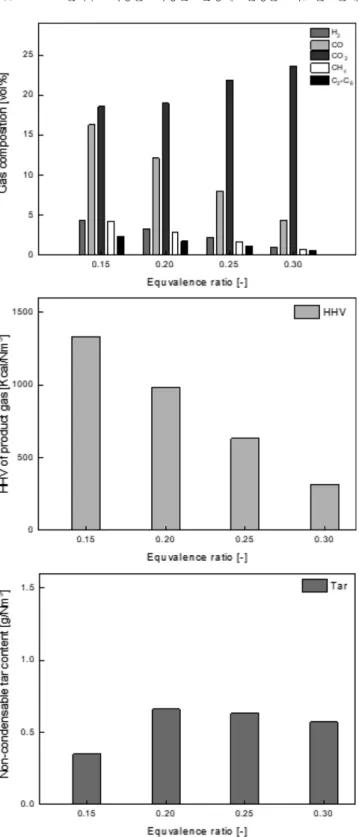 Fig. 5. Comparison of condensable tar content with silica sand and olivine.