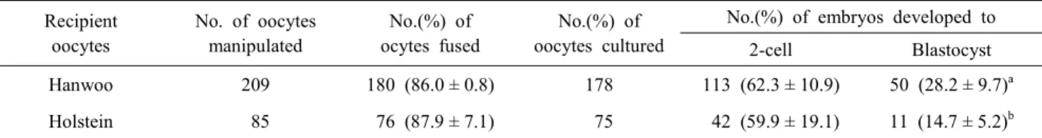 Table  3.  Comparison  of  the  development  of  Jeju  Black  Cattle  and  Hanwoo  SCNT  embryos