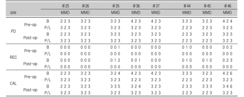 Table 1. Clinical parameters of surgical sites (mm). 