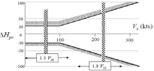 Fig.  3  비행시험  기법별  적용성