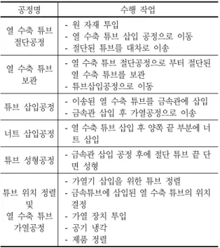 그림  1.  열  수축 튜브  생산  공정도 표 1.  공정별  수행 작업공정명 수행 작업열 수축 튜브 절단공정-  원 자재 투입  -  열 수축 튜브 삽입 공정으로 이동 -  절단된 튜브를 대차로 이송 열 수축 튜브 보관  -  열 수축 튜브 절단공정으로 부터 절단된 열 수축 튜브를 보관 -  튜브삽입공정으로 이동튜브 삽입공정-  이송된 열 수축 튜브를 금속관에 삽입 -  금속관 삽입 후 가열공정으로 이송 너트 삽입공정 - 열 수축 튜브 삽입 후 양쪽