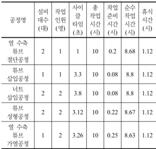 표 2.  공정별  설비 및  작업자에  대한 입력데이터 공정명 설비대수 (대) 작업인원(명) 사이클 타임 (초) 총  작업시간(시) 작업준비시간(시) 순수작업시간(시) 휴식시간(시) 열 수축  튜브 절단공정 2 1 1 10 0.2  8.68  1.12  튜브  삽입공정 1 1 3.3 10 0.08 8.8 1.12  너트 삽입공정 2 2 3.8 10 0.08 8.8 1.12  튜브 성형공정 2 2 3.12 10 0.22 8.67 1.12  열 수축  튜브