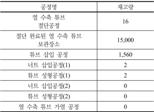 표 6.  튜브  삽입 공정에서의  발생  비율별 생산량 구 분 비 율(%) 생산량 A  군 51.1% 1,737개 B  군 11.4% 388개 C  군 10.3% 350개 D  군 10.2% 347개 E  군 7.0% 238개 F  군 5.4% 184개 G  군 4.9% 156개 표 7