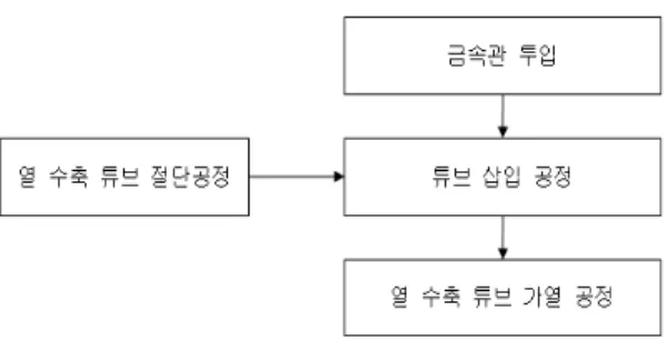 그림 3.  통합 열  수축  튜브 삽입  가열공정 표 10.  공정입력 데이터 공정명 설비사용 대수 작업자 사이클타임 (초) 금속관 공급장치 1대 1명 4.61튜브삽입공정2M1P1대 6.93초2M2P2대9.54초 열 수축튜브  가열공정 2M1P 1대 6.93초 2M2P 2대 9.54초 표 11