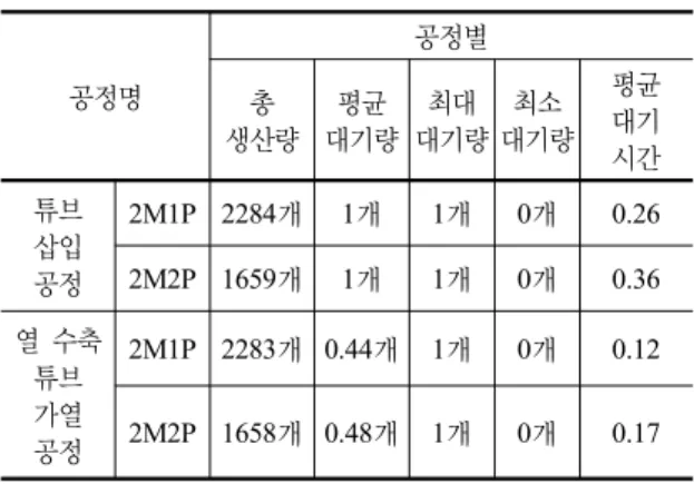 표 12.  공정별 분석  결과 공정명 공정별 총  생산량 평균 대기량 최대  대기량 최소 대기량 평균 대기  시간 튜브  삽입 공정 2M1P 2284개 1개 1개 0개 0.262M2P 1659개1개1개0개0.36 열 수축  튜브  가열  공정 2M1P 2283개 0.44개 1개 0개 0.122M2P 1658개 0.48개1개0개0.17 표 13